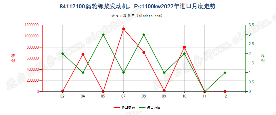 84112100涡轮螺桨发动机，P≤1100kw进口2022年月度走势图