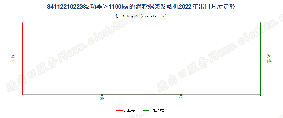 841122102238kw≥功率＞1100kw的涡轮螺桨发动机出口2022年月度走势图