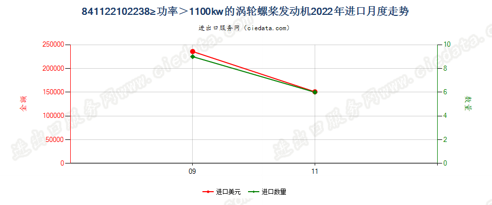 841122102238kw≥功率＞1100kw的涡轮螺桨发动机进口2022年月度走势图