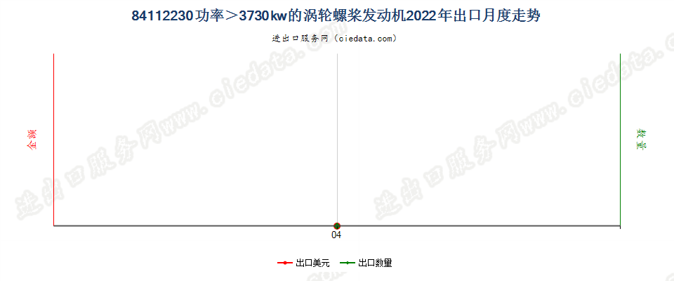 84112230功率＞3730kw的涡轮螺桨发动机出口2022年月度走势图