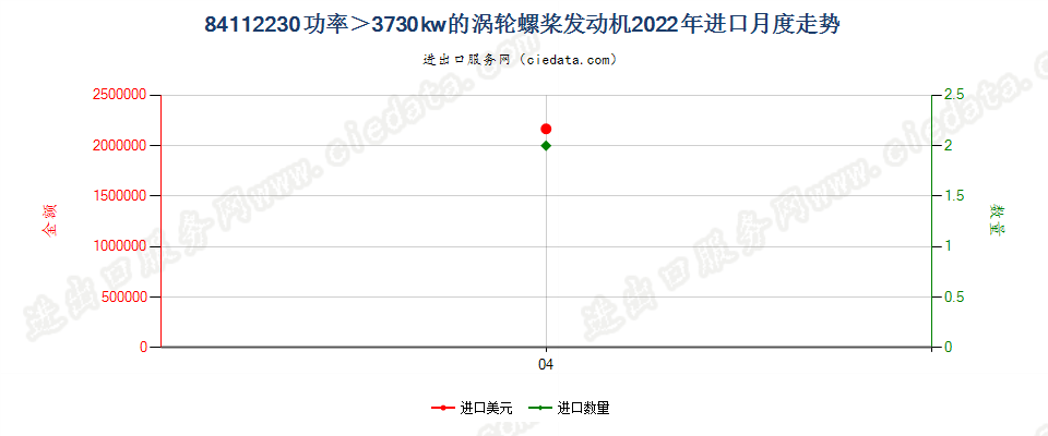 84112230功率＞3730kw的涡轮螺桨发动机进口2022年月度走势图