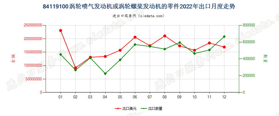 84119100涡轮喷气发动机或涡轮螺桨发动机的零件出口2022年月度走势图