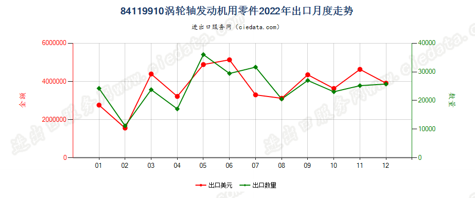 84119910涡轮轴发动机用零件出口2022年月度走势图