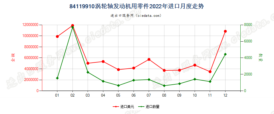 84119910涡轮轴发动机用零件进口2022年月度走势图