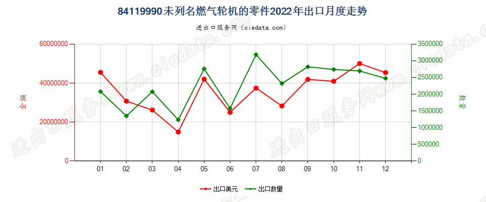 84119990未列名燃气轮机的零件出口2022年月度走势图