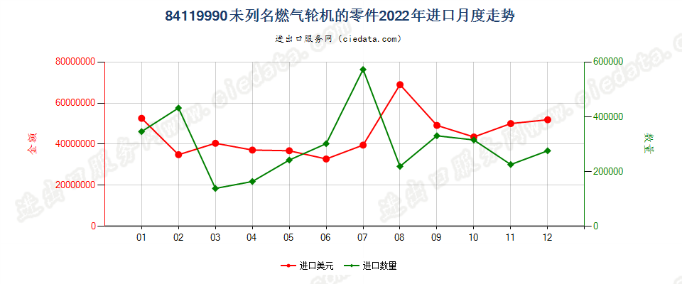 84119990未列名燃气轮机的零件进口2022年月度走势图