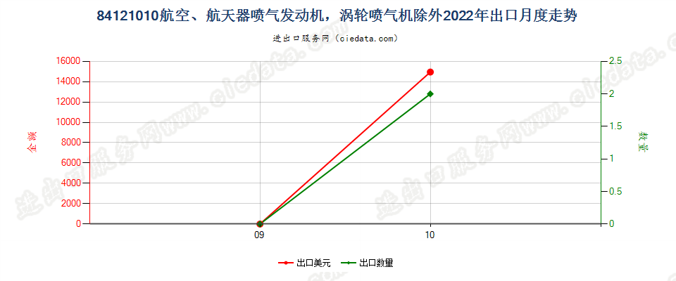 84121010航空、航天器喷气发动机，涡轮喷气机除外出口2022年月度走势图