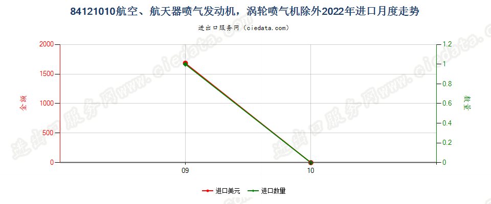 84121010航空、航天器喷气发动机，涡轮喷气机除外进口2022年月度走势图