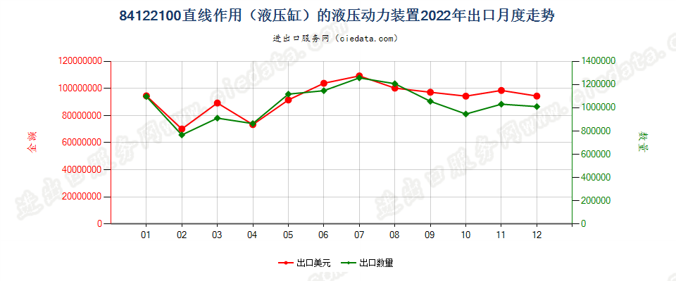 84122100直线作用（液压缸）的液压动力装置出口2022年月度走势图