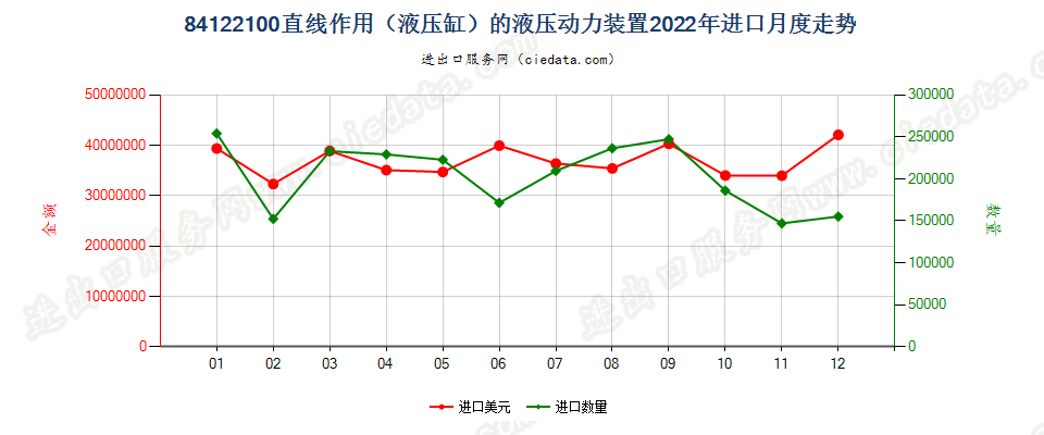 84122100直线作用（液压缸）的液压动力装置进口2022年月度走势图