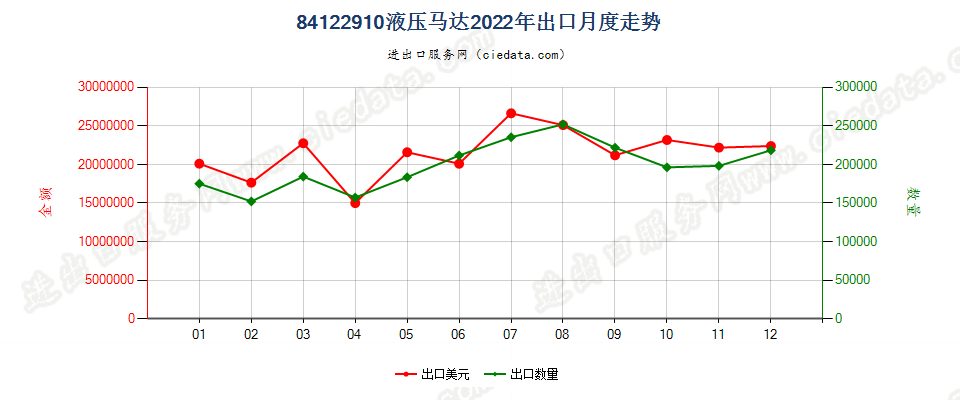 84122910液压马达出口2022年月度走势图