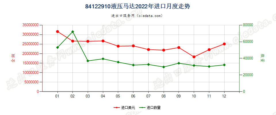 84122910液压马达进口2022年月度走势图