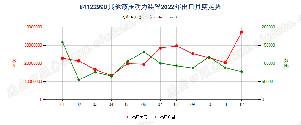 84122990其他液压动力装置出口2022年月度走势图