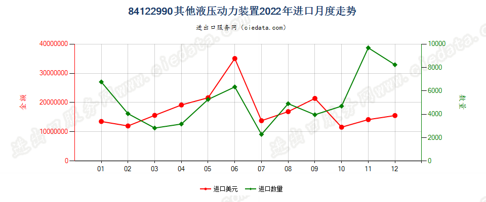 84122990其他液压动力装置进口2022年月度走势图