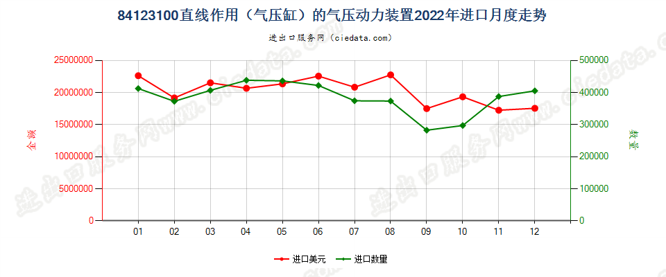 84123100直线作用（气压缸）的气压动力装置进口2022年月度走势图