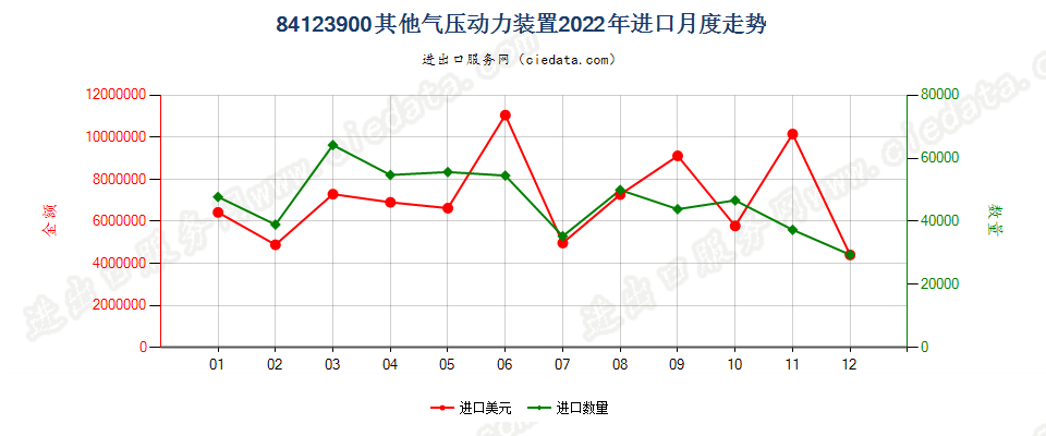 84123900其他气压动力装置进口2022年月度走势图