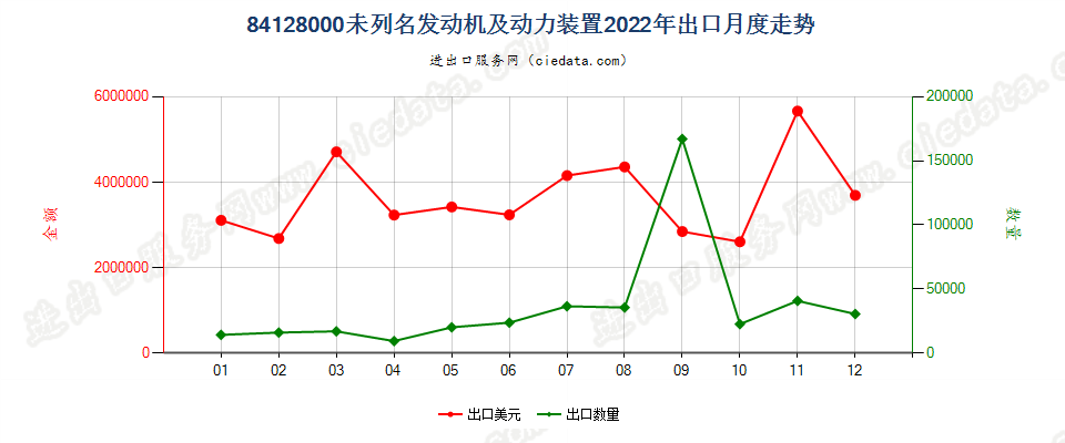 84128000未列名发动机及动力装置出口2022年月度走势图