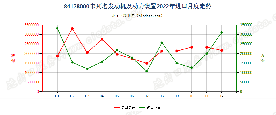 84128000未列名发动机及动力装置进口2022年月度走势图