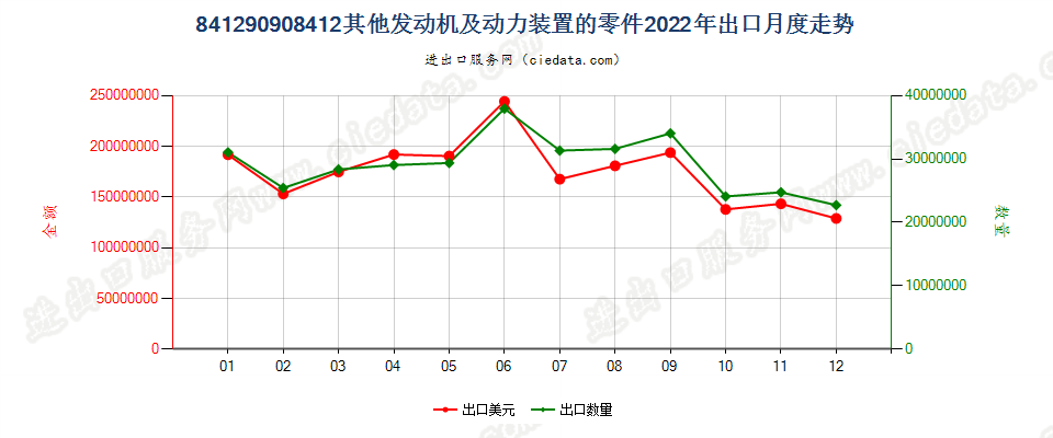 841290908412其他发动机及动力装置的零件出口2022年月度走势图