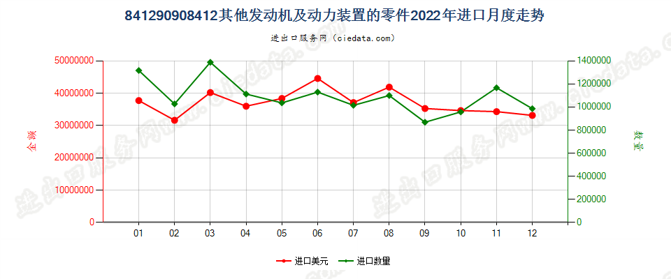 841290908412其他发动机及动力装置的零件进口2022年月度走势图