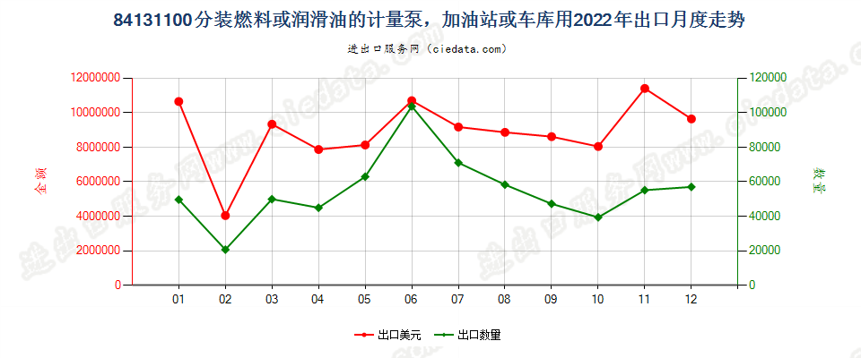 84131100分装燃料或润滑油的计量泵，加油站或车库用出口2022年月度走势图