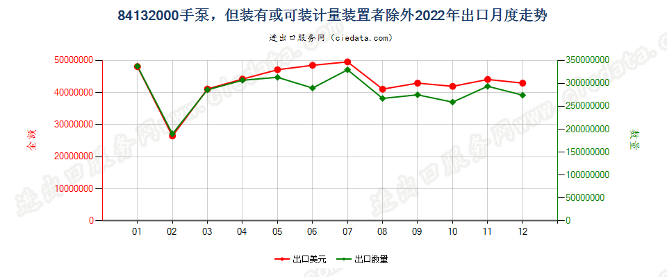 84132000手泵，但装有或可装计量装置者除外出口2022年月度走势图