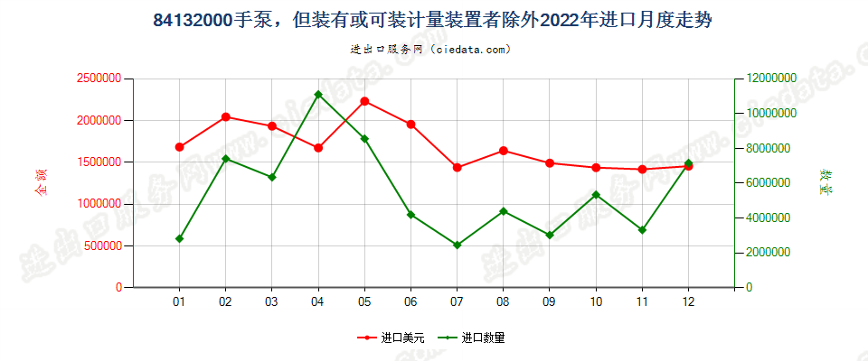 84132000手泵，但装有或可装计量装置者除外进口2022年月度走势图