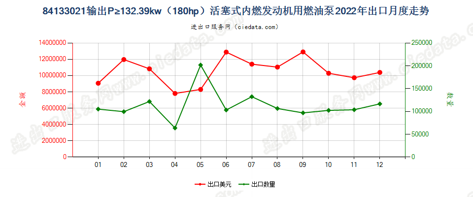 84133021输出P≥132.39kw（180hp）活塞式内燃发动机用燃油泵出口2022年月度走势图