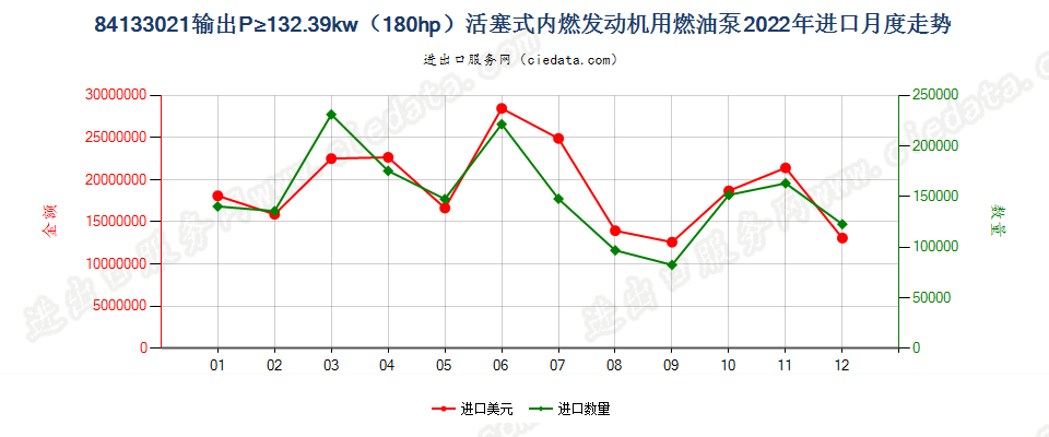 84133021输出P≥132.39kw（180hp）活塞式内燃发动机用燃油泵进口2022年月度走势图