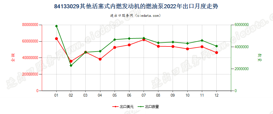 84133029其他活塞式内燃发动机的燃油泵出口2022年月度走势图