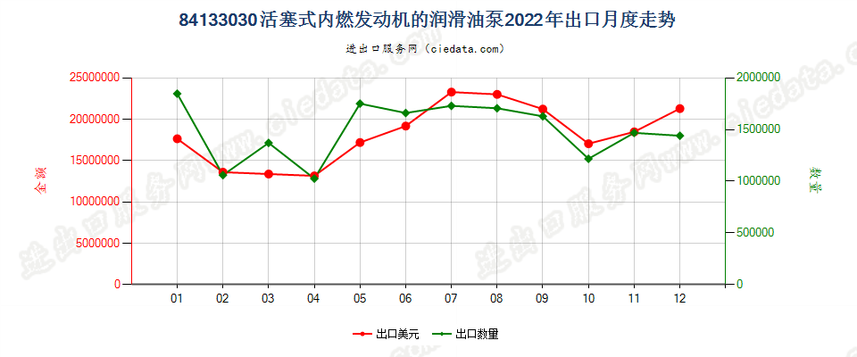 84133030活塞式内燃发动机的润滑油泵出口2022年月度走势图