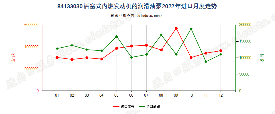 84133030活塞式内燃发动机的润滑油泵进口2022年月度走势图