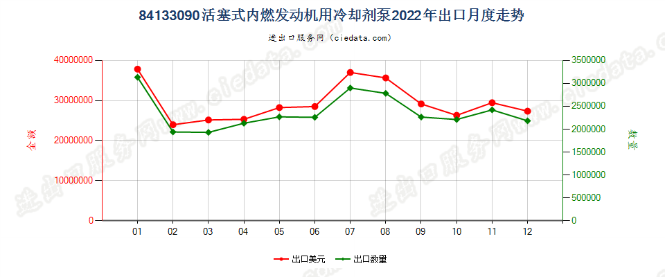 84133090活塞式内燃发动机用冷却剂泵出口2022年月度走势图