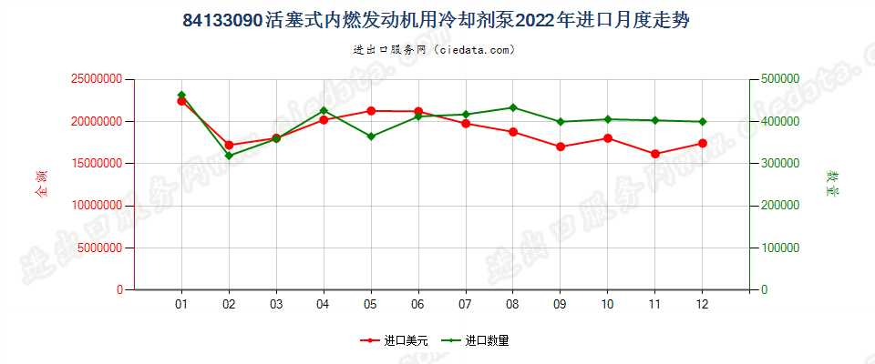 84133090活塞式内燃发动机用冷却剂泵进口2022年月度走势图