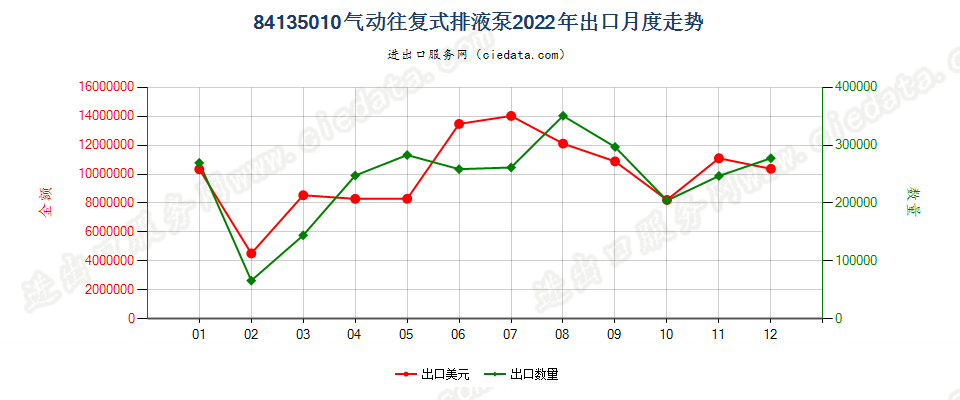 84135010气动往复式排液泵出口2022年月度走势图