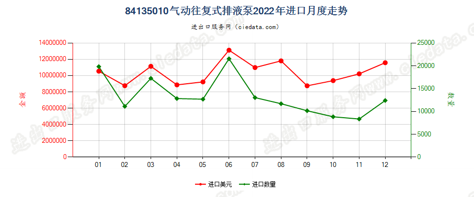 84135010气动往复式排液泵进口2022年月度走势图