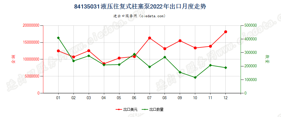 84135031液压往复式柱塞泵出口2022年月度走势图