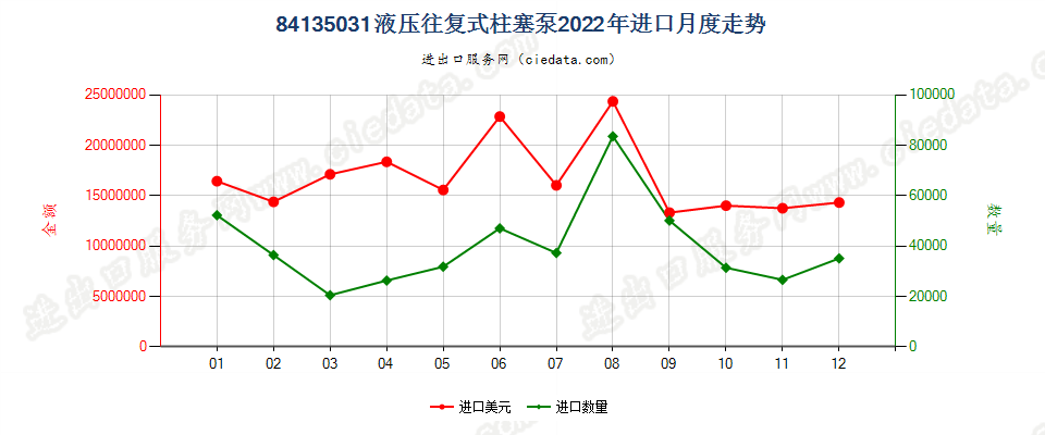 84135031液压往复式柱塞泵进口2022年月度走势图