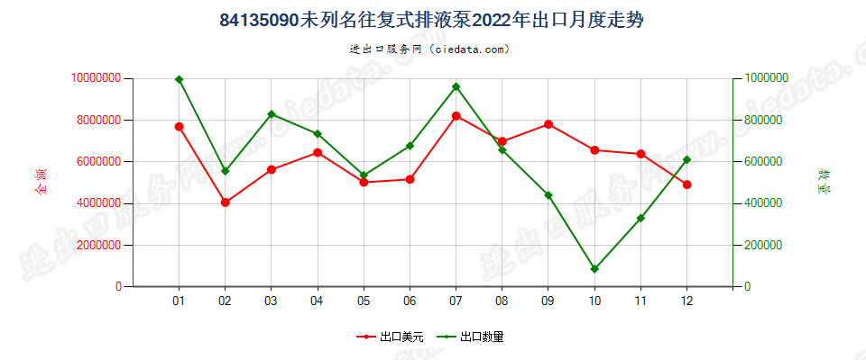 84135090未列名往复式排液泵出口2022年月度走势图