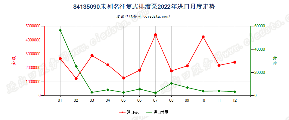 84135090未列名往复式排液泵进口2022年月度走势图