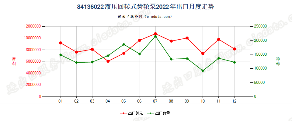 84136022液压回转式齿轮泵出口2022年月度走势图