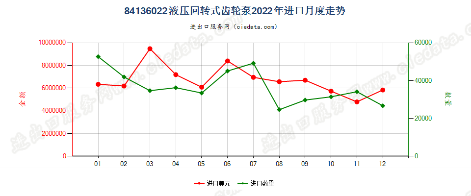 84136022液压回转式齿轮泵进口2022年月度走势图