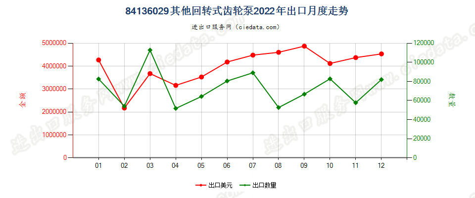 84136029其他回转式齿轮泵出口2022年月度走势图