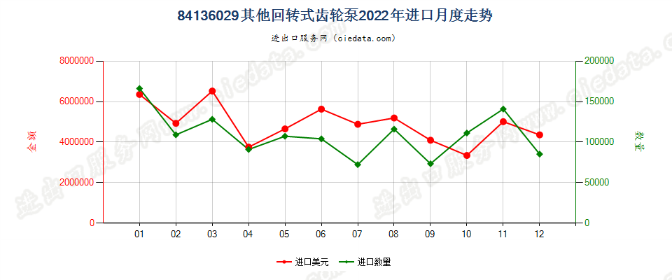 84136029其他回转式齿轮泵进口2022年月度走势图