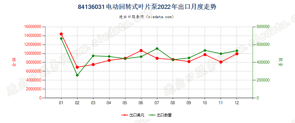 84136031电动回转式叶片泵出口2022年月度走势图