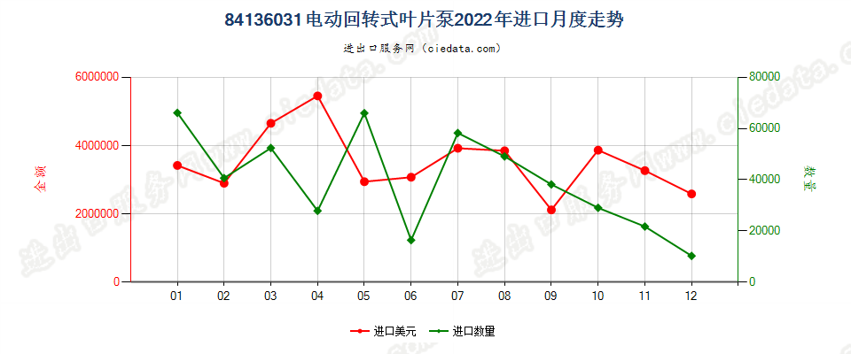 84136031电动回转式叶片泵进口2022年月度走势图