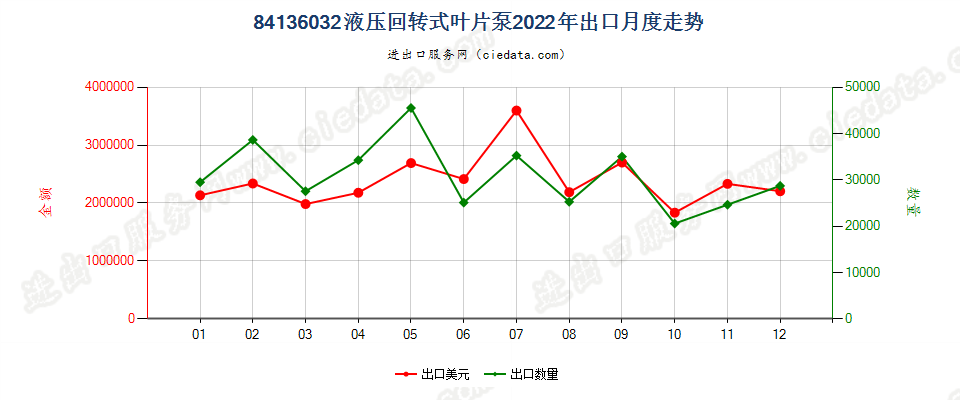 84136032液压回转式叶片泵出口2022年月度走势图