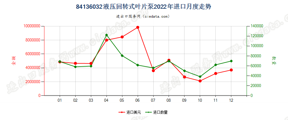 84136032液压回转式叶片泵进口2022年月度走势图