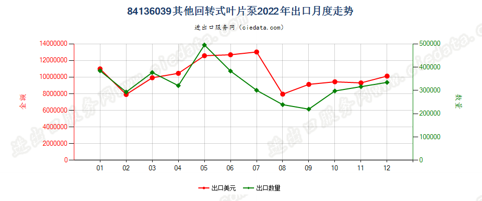 84136039其他回转式叶片泵出口2022年月度走势图