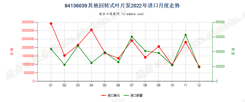 84136039其他回转式叶片泵进口2022年月度走势图